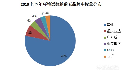 环境试验箱品牌影响力TOP5排名 外企仅占一席