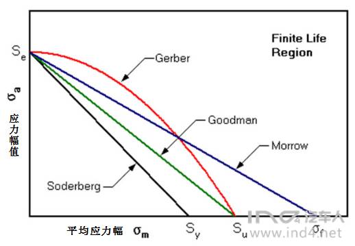 原创丨金属疲劳基础 之三 应力-寿命stress-life 设计法